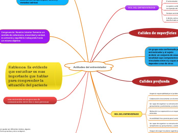 Actitudes Del Entrevistador - Mind Map